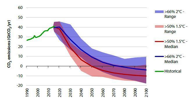 Kuva 1. CO 2 -päästöjen kehityspolut kun tavoitteena rajoittaa globaali lämpötilanousu 1,5- ja 2-asteeseen 50 % ja 66 % -todennäköisyydellä (Huppmann ym. 2018, kuva Committee on Climate Change 2019).