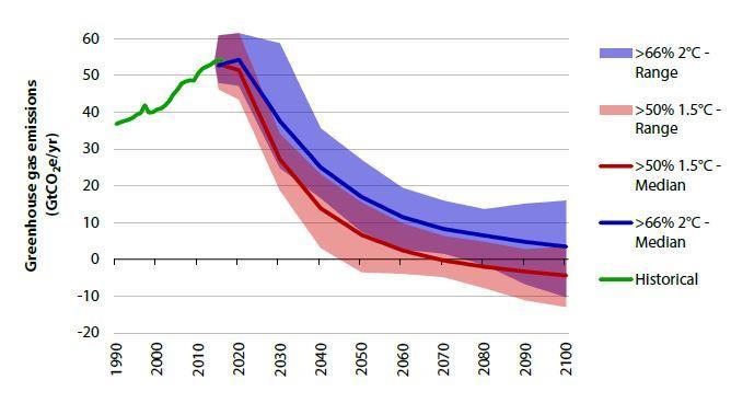 Kaikkien kasvihuonekaasupäästöjen kehityspolut kun tavoitteena rajoittaa globaali lämpötilanousu 1,5- ja 2- asteeseen 50 % ja 66 % -todennäköisyydellä (Huppmann ym.