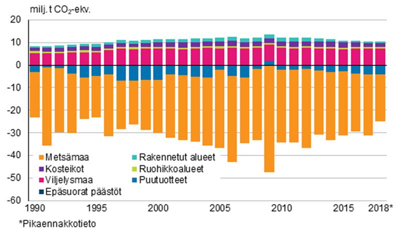 Valtio 6.3. LULUCF-sektorin nettonielun kasvattaminen LULUCF-sektori toimii Suomessa selvänä nettonieluna (kuva 4). Metsämaan nettonielu on ollut kokonaisuudessaan viime vuosina yli 25 milj.
