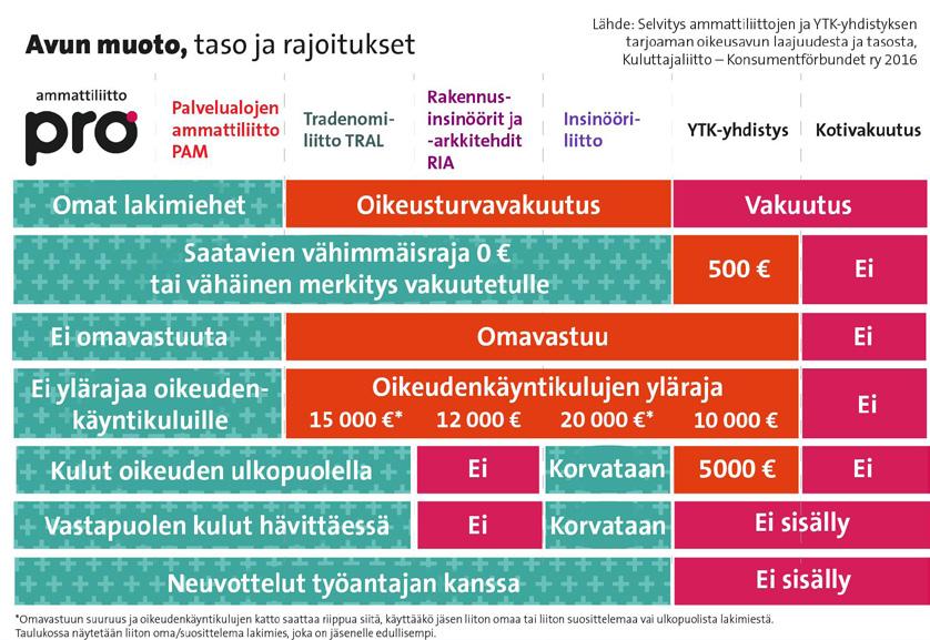 TIESITKÖ, ETTÄ... PRON OIKEUSTURVA LOISTI KULUTTAJALIITON VERTAILUSSA Jäsenyyksissä todella on eroja. Alta näet kartoituksen oikeusturvasta meillä ja muualla.