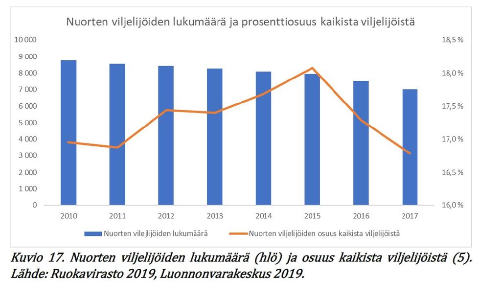 Haastatteluiden perusteella tärkein merkitys sukupolvenvaihdokseen on ollut nuorten viljelijöiden aloitustuella sekä myös yleisesti yrityksen kehittämistuella.