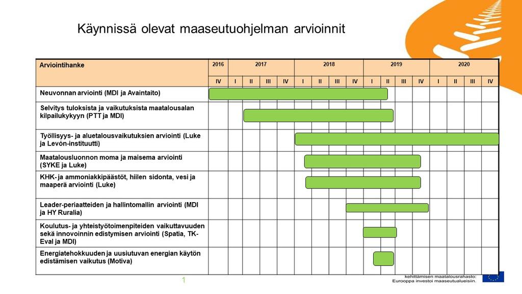 Käynnissä olevat ohjelman arvioinnit 2.