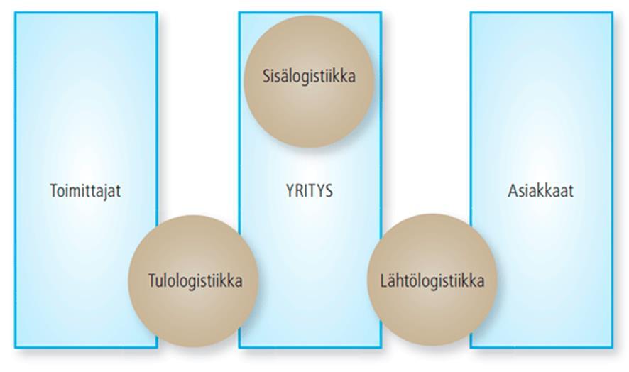 20 Logistiikkaa määriteltäessä täytyy myös muistaa asiakastarpeiden tärkeys. Asiakastarpeiden tunnistaminen ja ennakointi ovat isossa asemassa, jotta liiketoiminta on kannattavaa.