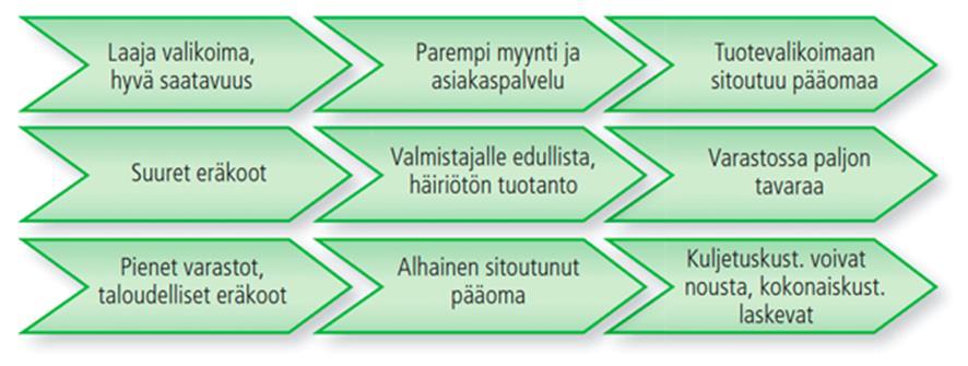 22 toiminnoista pyritään poistamaan tai vähentämään kaikki arvoa tuottamattomat asiat. Helposti nähdään asiat, jotka tuottavat arvoa, esimerkiksi lyhyt toimitusaika tai joustavuus.