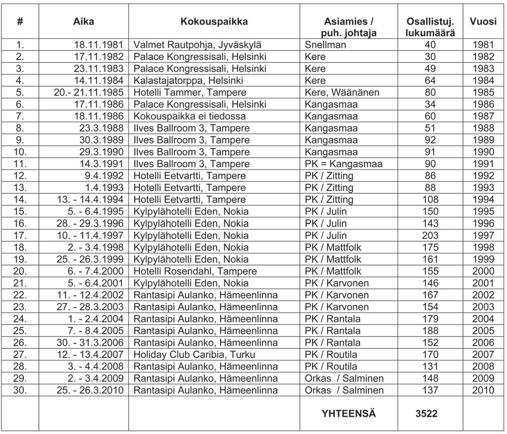 Taulukosta löytyy Valtarin (1.1.2009 alkaen Valty) sihteerin / asiamiehen / asiantuntijan nimi sekä ohjelmatoimikunnan puheenjohtajan nimi. Kaksipäiväiseksi seminaari muuttui pysyvästi vuonna 1994.