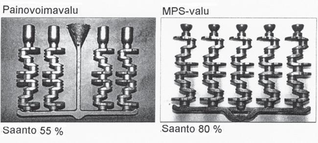 Kuva 19. Saanto tavanomaisessa ja MPS -valujärjestelmässä Saksan henkilöautoteollisuus on elpynyt keroi Giesserei-lehden numeroissa ollisuuden elpyminen on jatkunut.