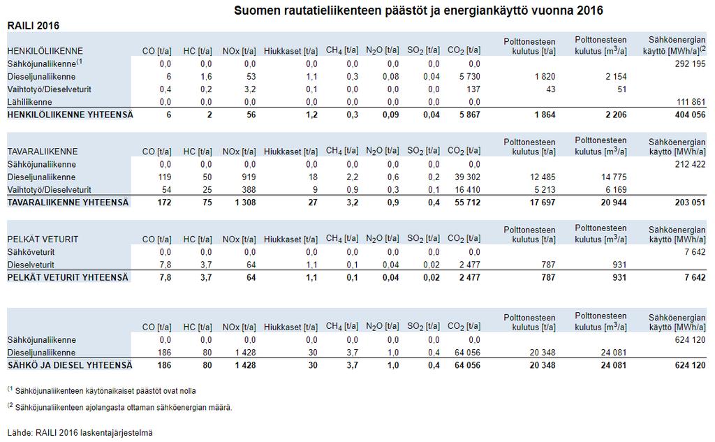 Liikenteen päästölaskentajärjestelmä, LIPASTO Rautatieliikenne,