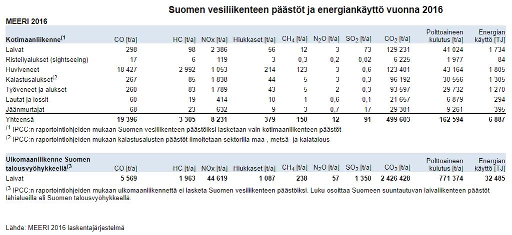 Liikenteen päästölaskentajärjestelmä, LIPASTO Vesiliikenne,