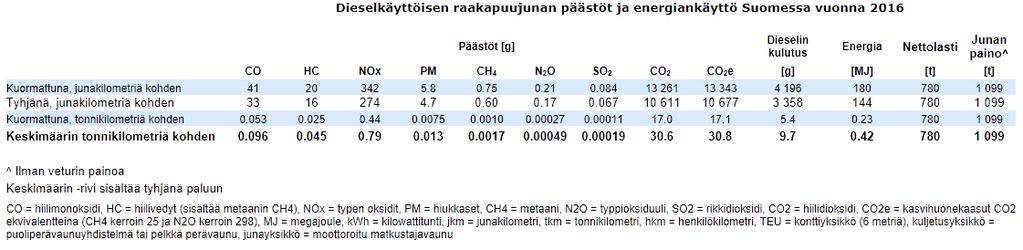 Liikenteen päästölaskentajärjestelmä, LIPASTO Yksikköpäästöt,