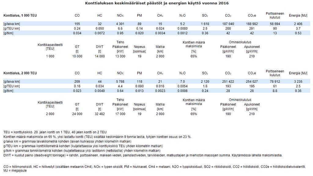 Liikenteen päästölaskentajärjestelmä, LIPASTO Yksikköpäästöt, laivaliikenne