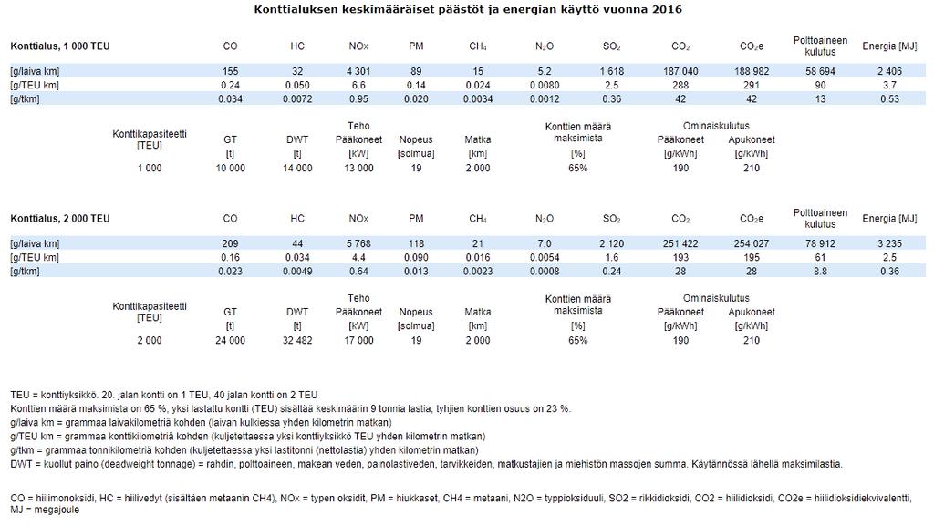 Liikenteen päästölaskentajärjestelmä, LIPASTO Yksikköpäästöt, laivaliikenne