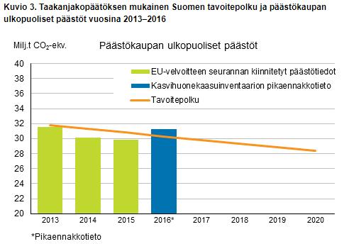 Kasvihuonekaasupäästöt 1990 2016 Päästöt vaihtelevat melkoisesti vuosittain mm. vesivarantojen (sähköntuotanto) vaihtelujen vuoksi.