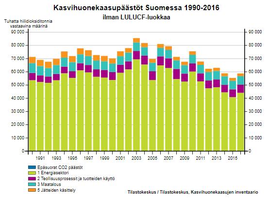 Vuotuinen kokonaispäästöjen vaihtelu voi olla suurempi kuin koko tieliikenteen päästö.