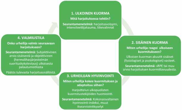 418 Voimaharjoittelu Teoriasta parhaisiin käytäntöihin Kuva: Voimaharjoittelun kuormituksen seurantamenetelmät osana urheilijan seurantasykliä (mukailtu Gabbett ym. 2017).