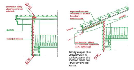 (RIL 195-1-2005.) Palo-osastoiduissa seinissä osastointi ulotetaan pääsääntöisesti ehyenä vesikatteeseen saakka.