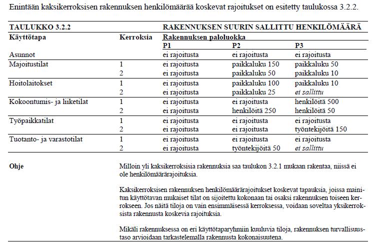 5 Taulukko 1. Rakennusten kokoa koskevat rajoitukset (RakMK E1 2011). Taulukko 2. Henkilömäärärajoitukset (RakMK E1 2011). 3.