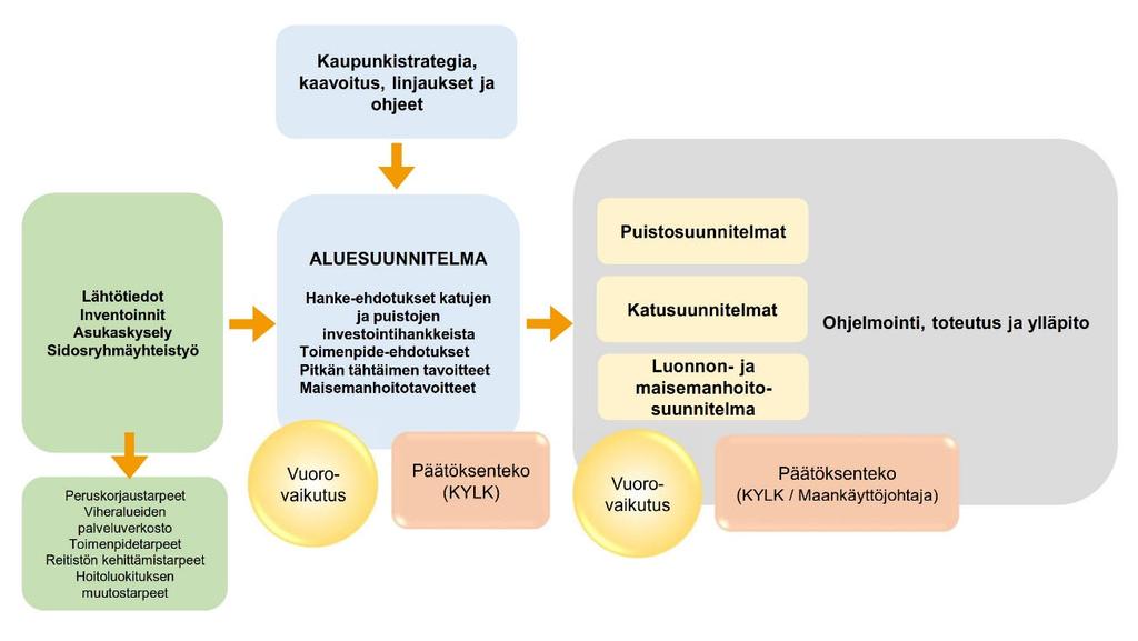 Aluesuunnitelman valmistuttua hankkeet ja luonnon ja maisemanhoidon suunnittelu etenevät toteutustason suunnitteluun o