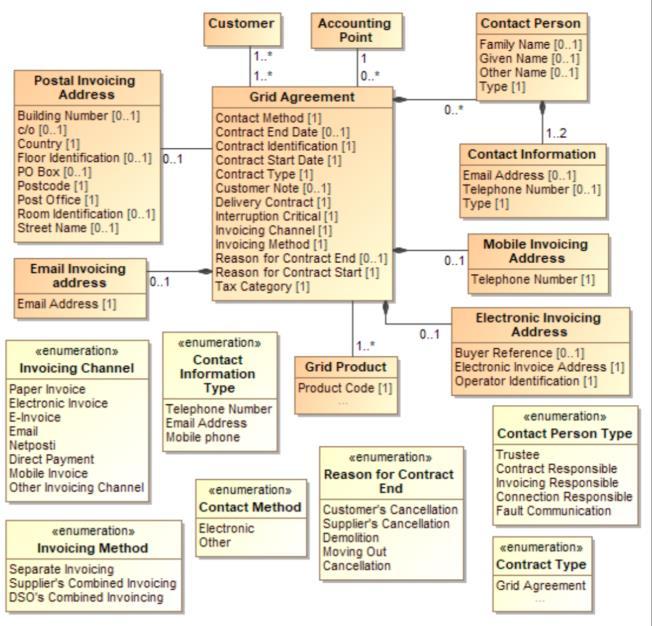 Agreement information All agreement related attributes (both sales and grid) The agreement partys contract