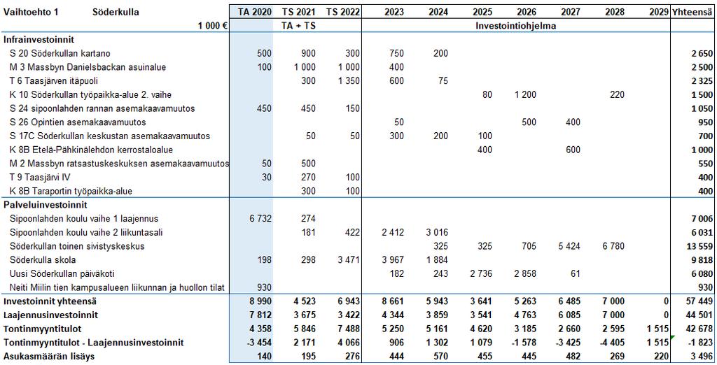 9 Söderkulla Investointiohjelman kaikissa vaihtoehdoissa Söderkulla kehittyy omana erillisenä kokonaisuutenaan.