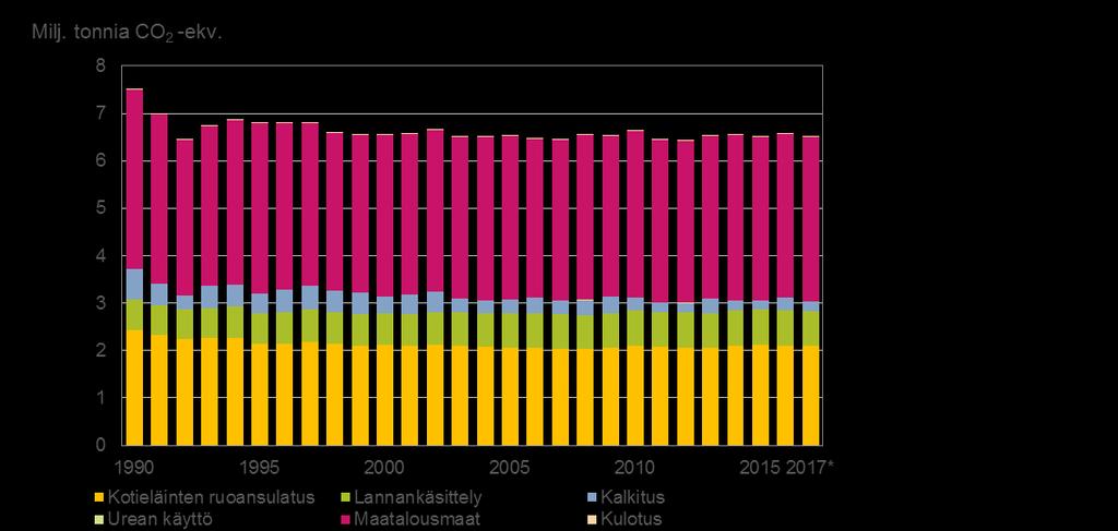 Maatalouden kasvihuonekaasupäästöt Maatalouden päästöt Maankäytön päästöt: LULUCF ~6,5 milj. t CO 2 -ekv.