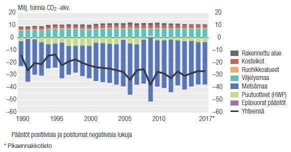 raportoitu viljelysmaan ja ruohikkomaan alla maankäyttösektorilla (Land use, Land-use change and Forestry) ~ 1 milj. t CO 2 -ekv.