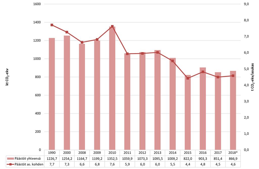 Kuvassa 22 on esitetty päästöjen kehitys yhteensä ja asukasta kohden vuosina 1990, 2000 ja 2008 2018, kun kaikki päästöt ovat mukana tarkastelussa.