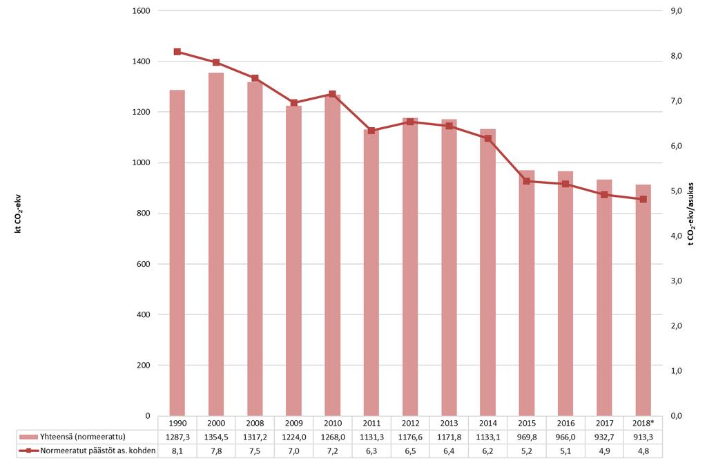 Kuvassa 23 päästöjen kehitys yhteensä ja asukasta kohden vuosina 1990, 2000 ja 2008 2018 on esitetty lämmitystarvekorjattuna ilmastolliseen vertailukauteen 1981 2010 sekä käyttäen 5 vuoden liukuvaa