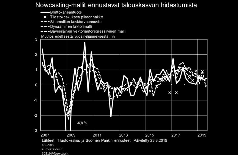 -0,1% edelliseseen neljännekseen verrattuna).