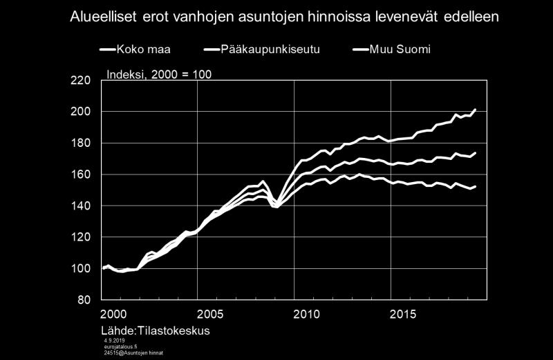 Kuvio 7. Euroalueen vaikeudet varjostavat viennin näkymiä Suomen tavaraviennin määrä kasvoi toisella vuosineljänneksellä edellisvuodesta vielä melko reippaasti, 4,1 %.