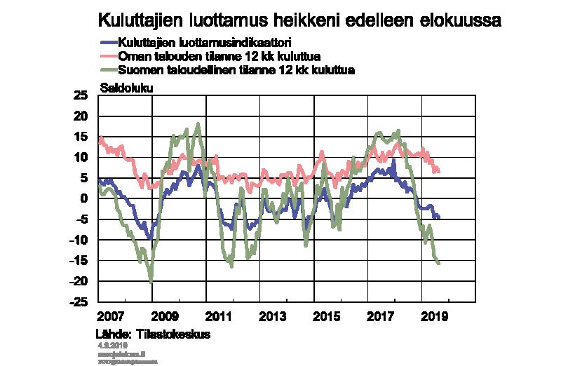 Kotitalouksien luottamus Suomeen horjuu Työllisyyden paraneminen sekä palkankorotukset tukivat ostovoiman kasvua alkuvuonna.