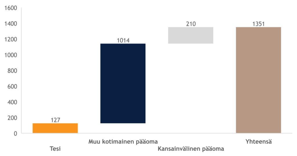 Sijoituksemme katalysoivat moninkertaisen määrän muuta pääomaa kasvuyrityksille