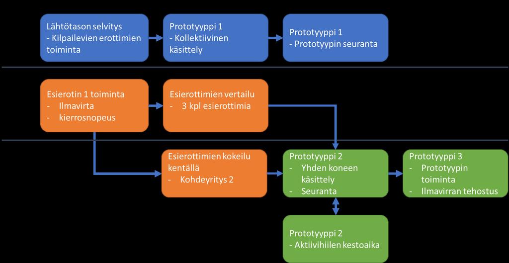 2 AINEISTO JA MENETELMÄT Tutkimuksia ja mittauksia tehtiin prosessin eri vaiheissa tukemaan kulloisenkin vaiheen tarpeita.