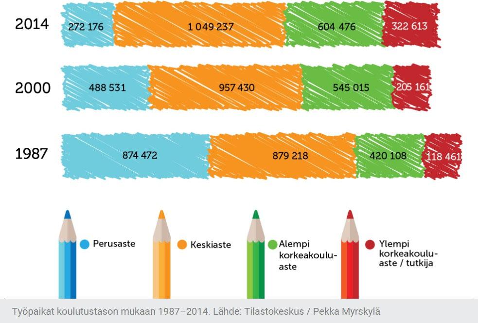 Työelämä on muuttunut. Pelkän perusasteen varassa ei enää työllisty.