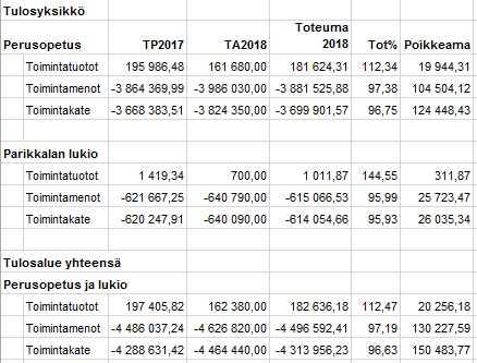 Parikkalan kunta Pöytäkirja 2/2019 19 Hyvinvointi- ja sivistyslautakunta 8 27.02.2019 Perusopetuksen ja lukion tulosalueen vuoden 2018 toimintakertomus Hvsltk 27.02.2019 8 Valmistelija rehtori Sarri Aalto, 044-7811241 sarri.