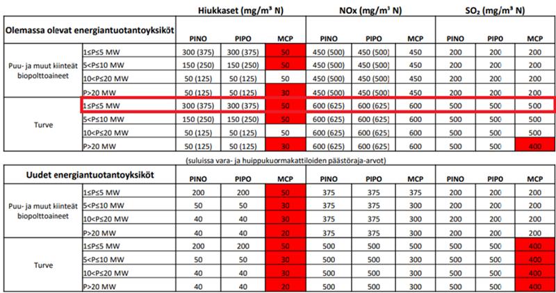 10 (28) 1.1.3 Muuttujat Päästöihin vaikuttavia huomioitavia muuttujia ovat esimerkiksi polttoaineen laatu sekä kosteus, jotka vaikuttavat syntyvien savukaasujen koostumukseen, kuormitustilanne, joka