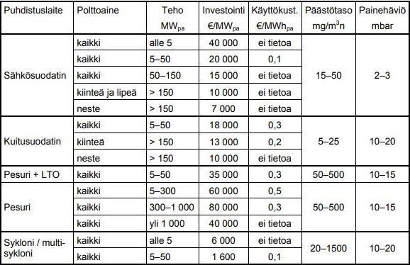 12 (28) 2 SAVUKAASUJEN PUHDISTAMISESSA KÄYTETTÄVÄ LAITTEISTO Teollisuus- ja energiantuotantolaitoiksilla suoritetaan lähes poikkeuksetta savukaasujen puhdistamista.