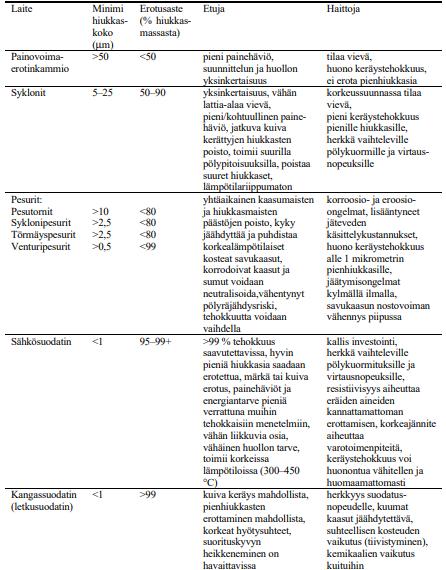 13 (28) TAULUKKO 3. Hiukkaspuhdistusmenetelmien ominaispiirteitä (Ohlström;ym., 2005) 2.