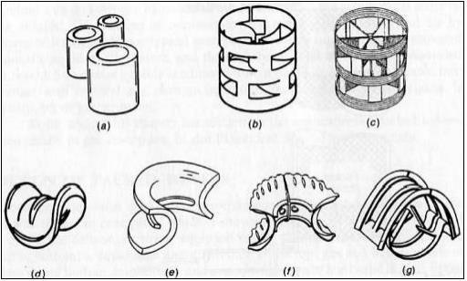 19 (28) tuspintaa lisätä erilaisilla täytekappaleilla (Kuva 10), joita ovat esimerkiksi muovikappaleet, keraamiset renkaat sekä aallotetut levykappaleet jne. (Pleym, 1989) KUVA 9.