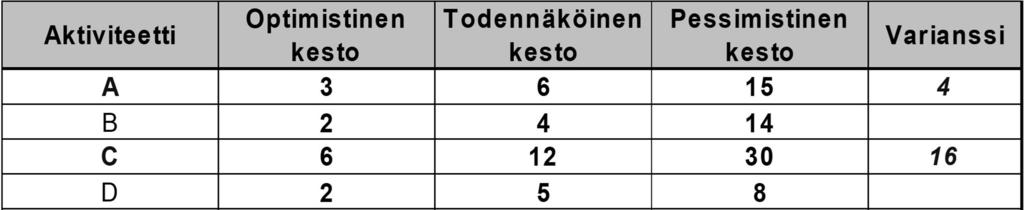 = 3 + 4 + 15 - painotetut kestoajat ja projektin kokonaiskesto - - varianssin laskeminen - = 15 3 A 7 Tarkkana: ajat painotettuja kestoja C 14 D 5 B 5,33 E 11 F 7 G 11 H 4 I 18 Painotettu = kesto