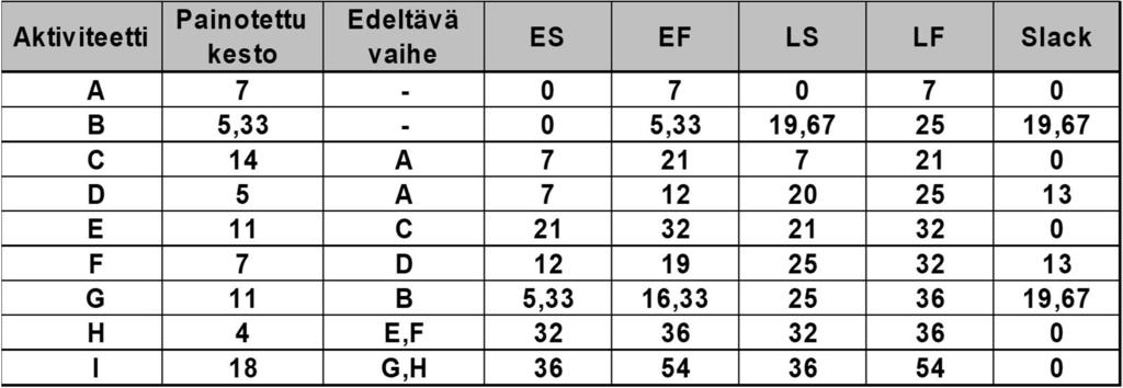 Projektin odotettu kesto on 54 päivää todennäköisyys saada projekti valmiiksi 53 päivässä on 43,8 % Vaiheet A, C, E, H ja I muodostavat projektin kriittisen polun koko projekti myöhästyy jos yksi