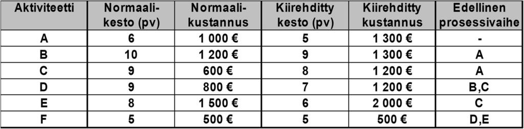 Kiirehtimisen kustannuskäyrän muoto Projektin kiirehtiminen esimerkki Kiirehditty kustannus Kustannus 8 pv - 200 Teoria 9 pv - 175 Todellisuus 10 pv - 150 Laskuissa oletetaan, että kiirehtimisen