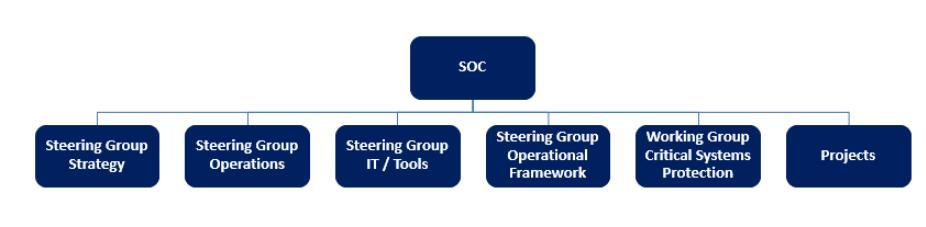 Käyttökomitea Fingrid osallistuu: System Operations Committee (SOC) Steering Group Operations - Regional Group Nordic + Nordic subgroups (NOG, NAG, NOD, NSG, NTG, NOT, NSS) Steering Group Operational