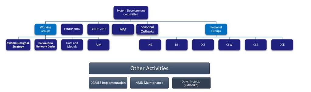 Suunnittelukomitea Fingrid osallistuu: Keskeiset meneillään olevat asiat: System Development Committee (SDC) TYNDP 2018 kustannushyötyanalyysi Regional Group Baltic Sea (RGBS) and subgroups