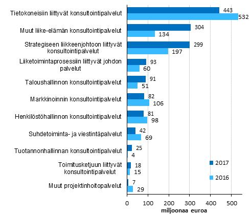 konsultointipalvelut kasvattivat euromääräisesti eniten liikkeenjohdon konsultointipalveluiden liikevaihtoa vuotta aiempaan verrattuna.