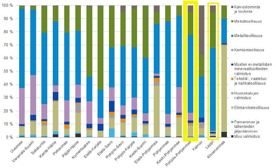 18 Pöntynen R. & Lempiäinen P. Suomen satamien takamaaselvityksen mukaan vuonna 2011 Pohjois-Pohjanmaan satamissa suurin osuus liikevaihdosta muodostui metalliteollisuudesta sekä metsäteollisuudesta.