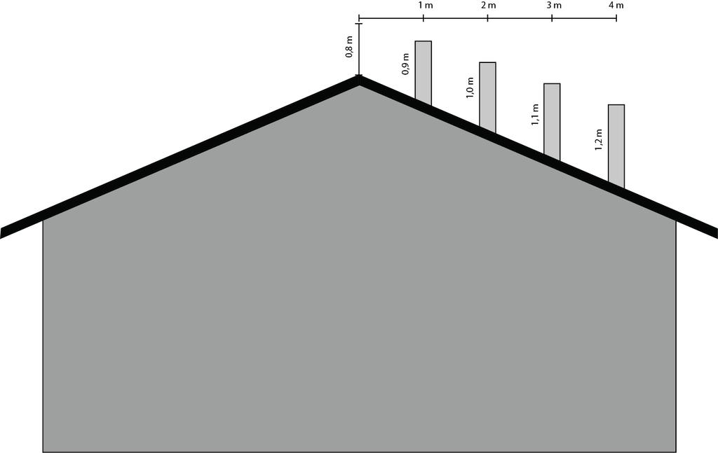 Piipun mitoitus katolla Käyttöohjeet ja piipun tiedot Savupelti Savupelti on oltava auki asennossa tulisijaa poltettaessa, ettei ilmajäähdytys esty!