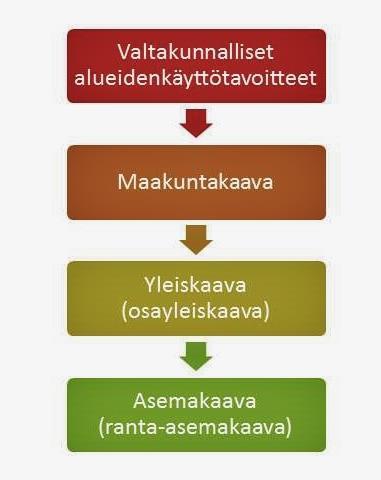 MRL:n lähtökohtia Mitä tavoiteltiin: Suunnittelutarpeeseen suhteutettu maankäytön ja rakentamisen ohjaus Hyvä suunnitteluprosessi ja kattava vaikutusten arviointi hyvien ratkaisujen avaimina