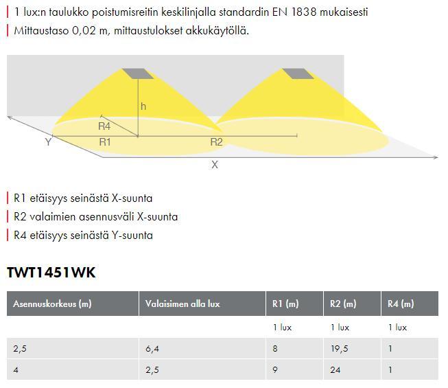 39 asennuskorkeudet sekä valokeilojen muodot. Kaikille asennuskorkeuksille ei välttämättä ole valaisinten välimatkaa ilmoitettu.