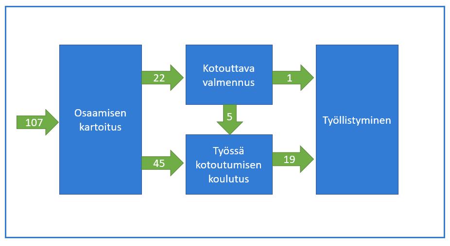 Asiakasohjaus: TE-palvelut Kuntien työllisyyspalvelut TAKK sähköinen hakulomake TULOKSIA: Kartoitus: 107 hlö Toimialoja: 15 Valmennus: 22 hlö