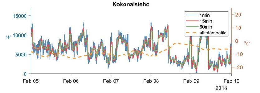 PIENTALOJEN SÄHKÖTEHOKÄYTTÄYTYMINEN, SELVITYS 18 CASE-kohde 106, sähkölämmitys 3 (4) Ohjauksien pilotointi kohteessa Lämmityksen ohjauksissa tehtiin asetteluarvoja muuttamalla ja aikaohjaustietoja